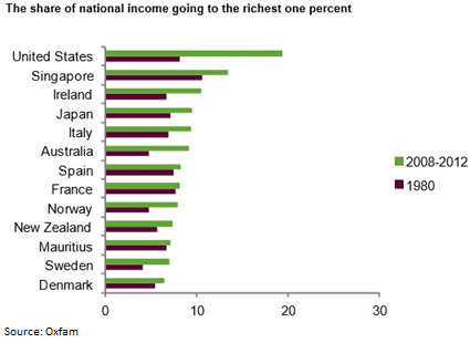 Graph for Australia's inequality shame can no longer be ignored 